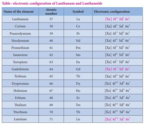 electronic configuration of lanthanides
